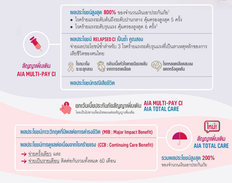 AIA Multi-Pay CI Plus ประกันโรคร้ายแรง อุ่นใจ เจอ จ่ายหลายจบ