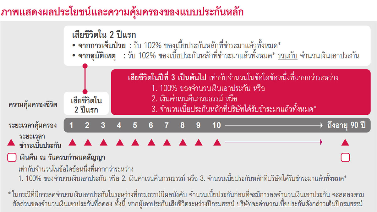 ภาพแสดงผลประโยชน์และความคุ้มครองชีวิต เอไอเอ ซีเนียร์ แฮปปี้