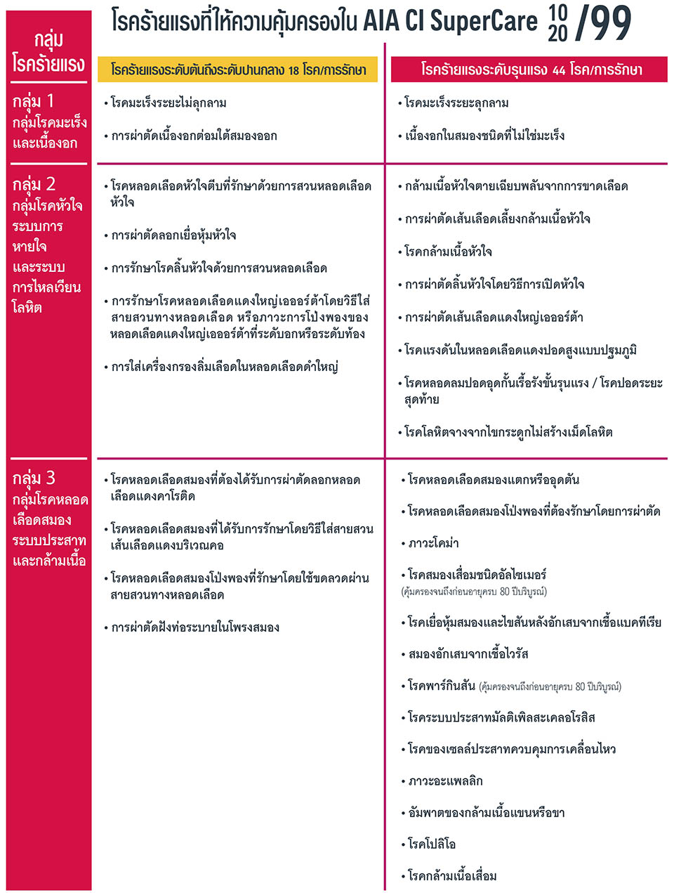 โรคร้ายแรงที่ให้ความคุ้มครองใน AIA CI SuoerCare กลุ่มที่ 1-3
