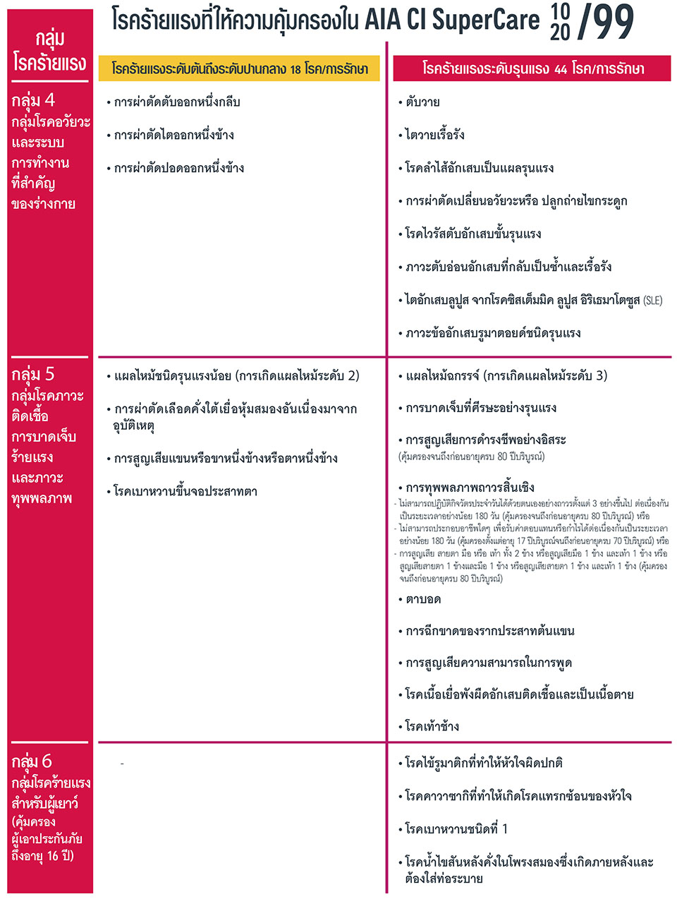 โรคร้ายแรงที่ให้ความคุ้มครองใน AIA CI SuoerCare กลุ่มที่ 4-5
