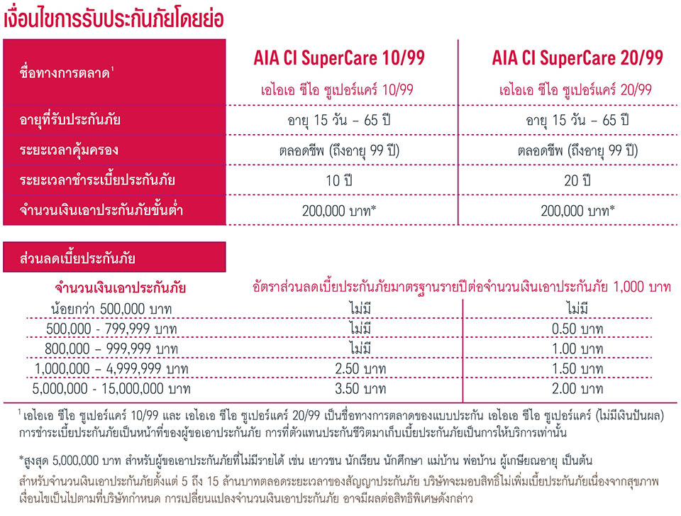เงื่อนไขการรับประกันโดยย่อ ของ เอไอเอ ซีไอ ซูเปอร์แคร์ (ไม่มีเงินปันผล)