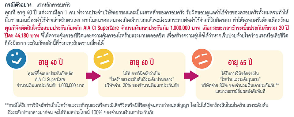 กรณีตัวอย่าง เอไอเอ ซีไอ ซูเปอร์แคร์ คุ้มครองโรคร้ายแรงนานตลอดชีพ