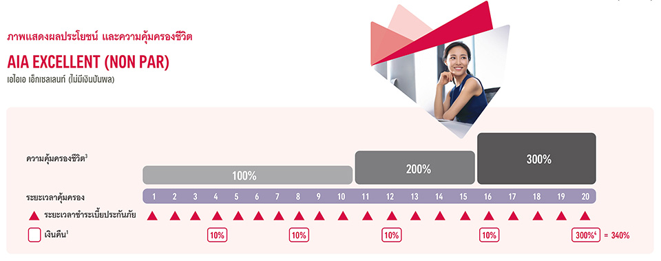 ภาพแสดงผลประโยชน์และความคุ้มครองของ AIA Excellent (Non Par)