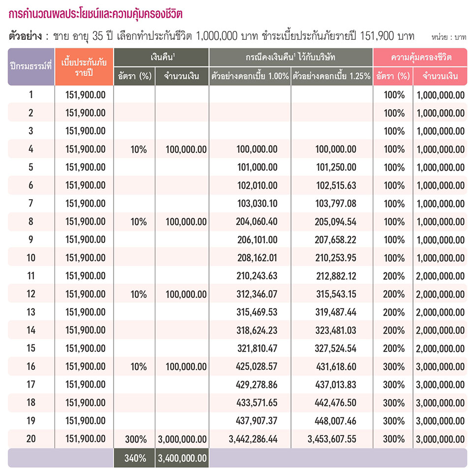 ตัวอย่างการคำนวนผลประโยชน์และความคุ้มครองชีวิตของ AIA Excellent (Non Par)