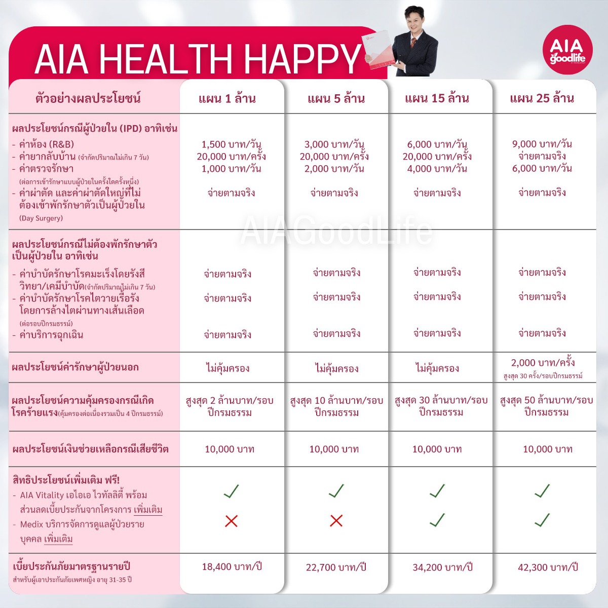 ตัวอย่างผลประโยชน์ในแต่ละแผนของประกันสุขภาพเหมาจ่าย AIA Health Happy