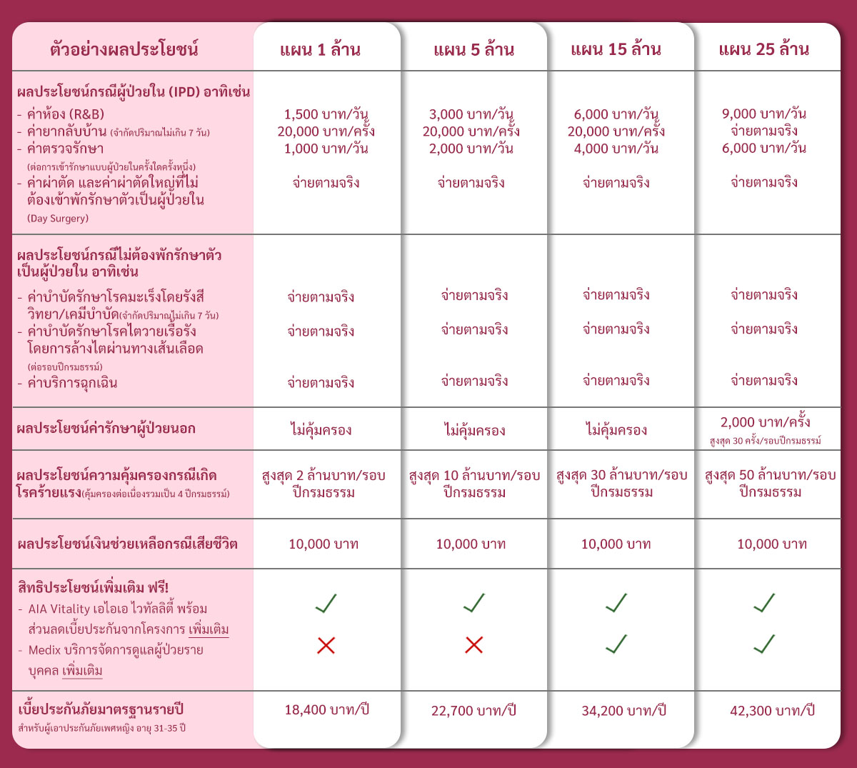 ตัวอย่างผลประโยชน์ในแต่ละแผนของประกันสุขภาพเหมาจ่าย AIA Health Happy