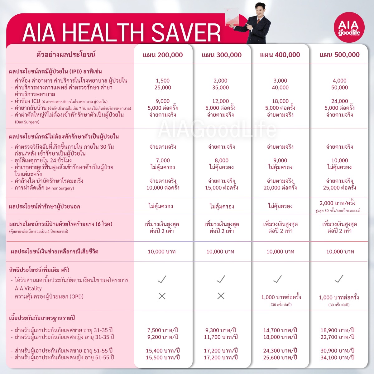 ตัวอย่างผลประโยชน์ในแต่ละแผนของประกันสุขภาพเหมาจ่าย AIA Health Saver