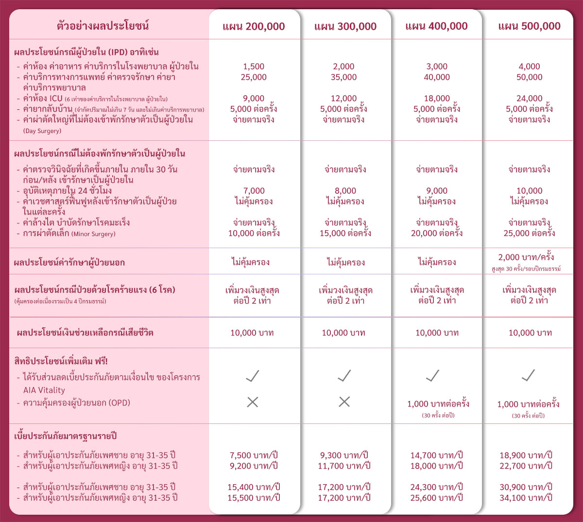 ตัวอย่างผลประโยชน์ในแต่ละแผนของประกันสุขภาพเหมาจ่าย AIA Health Saver