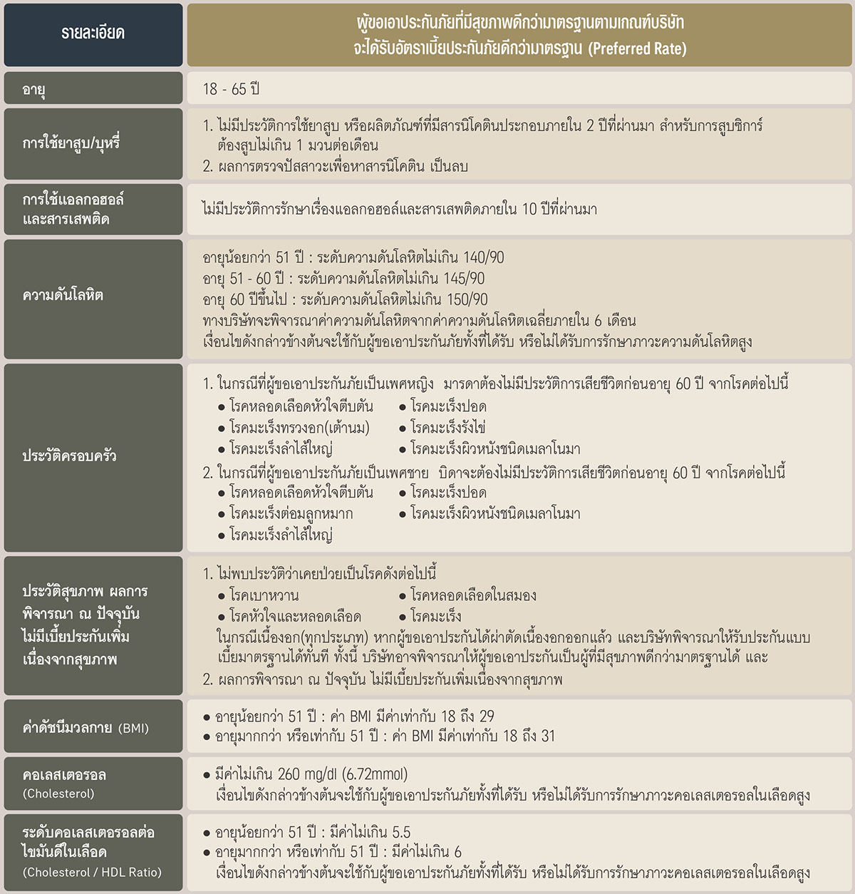 เกณฑ์การพิจารณารับประกันภัยสำหรับลูกค้าที่มีสุขภาพดีกว่ามาตรฐาน (Preferred Rate)