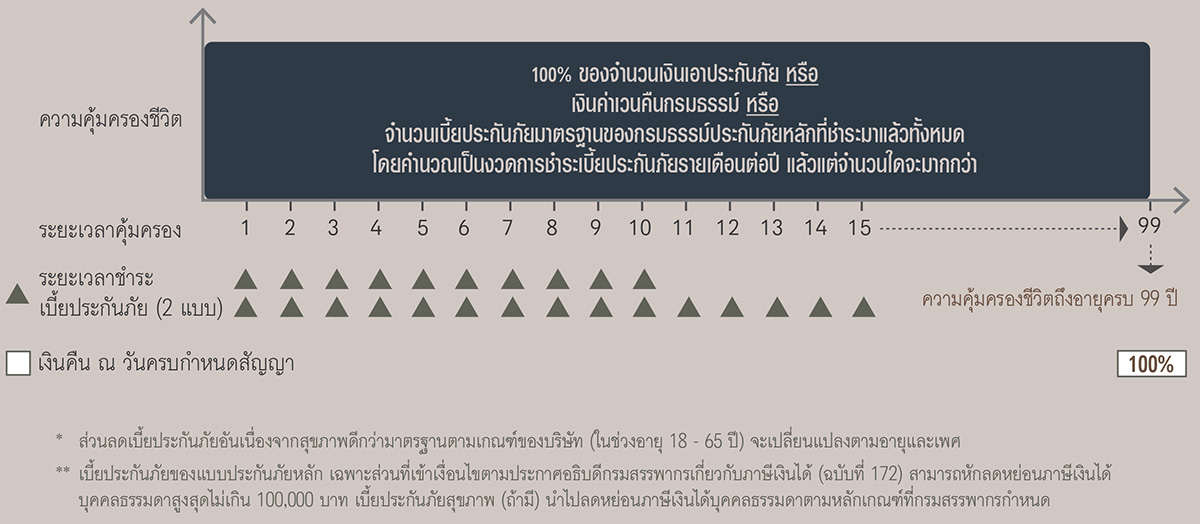 ภาพแสดงผลประโยชน์และความคุ้มครองชีวิตของ AIA Legacy Prestige
