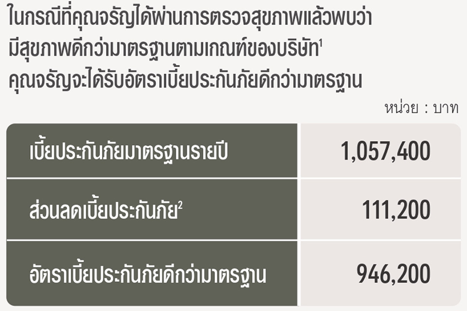 ตัวอย่างส่วนลดเบี้ยประกันภัยของคุณจรัญ ที่มีสุขภาพดีกว่ามาตรฐานตามเกณฑ์ของบริษัท