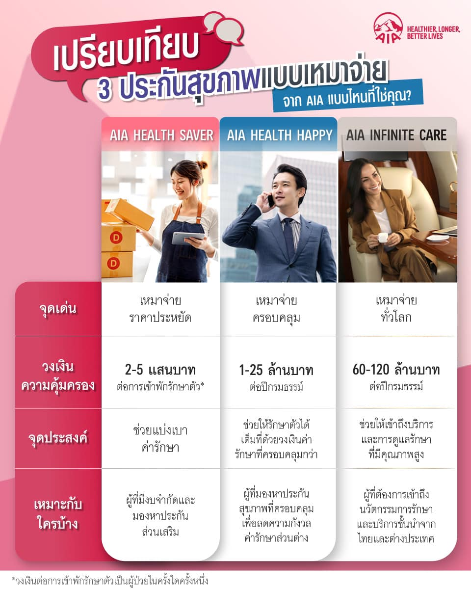 เปรียบเทียบ ประกันสุขภาพเหมาจ่าย 3 แผน