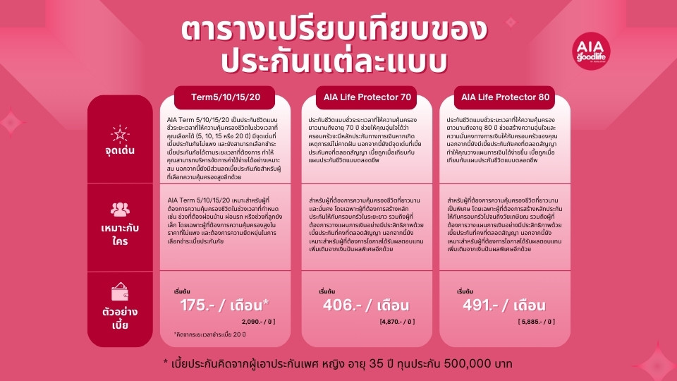ตารางเปรียบเทียบประกันชีวิตสำหรับคนงบน้อย