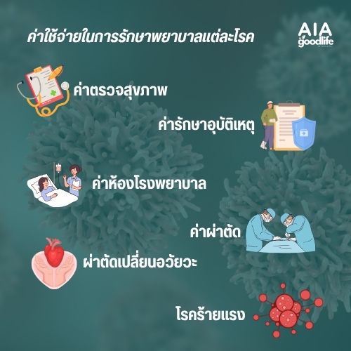 ค่าใช้จ่ายในการรักษาพยาบาลแต่ละโรค