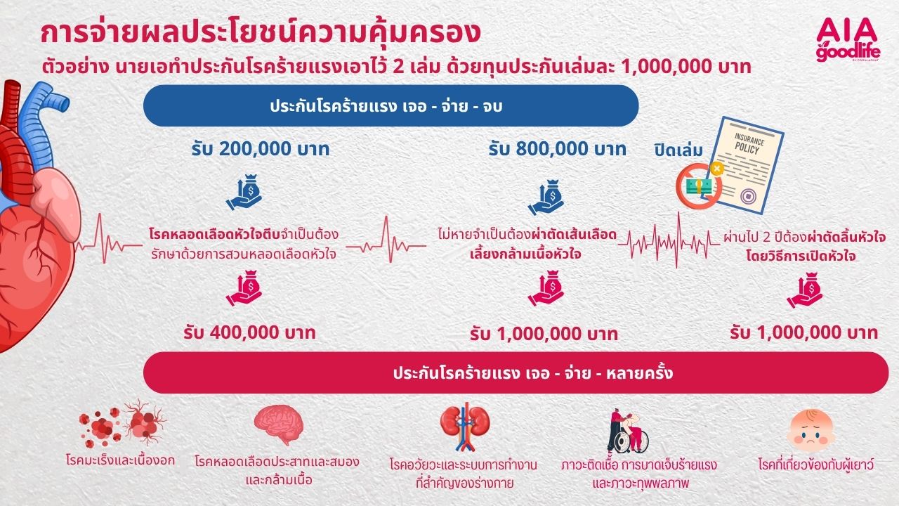 รูปแบบความคุ้มครองโรคหัวใจ