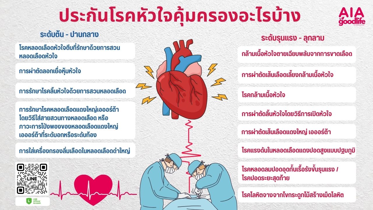 ประกันโรคหัวใจคุ้มครองอะไรบ้าง?