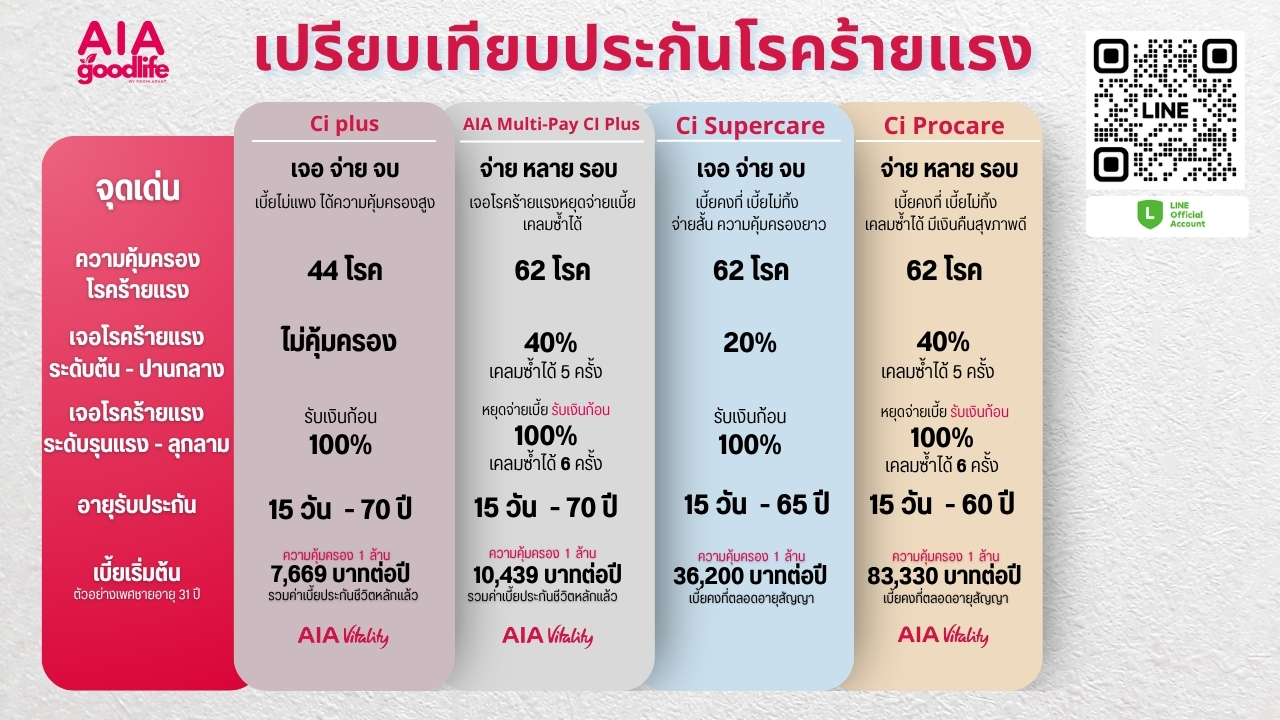 เปรียบเทียบประกันโรคร้ายแรง