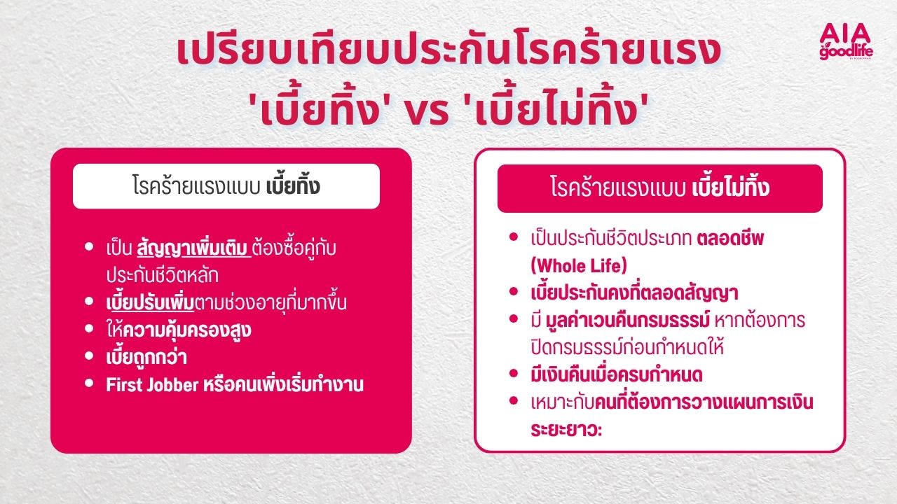 เปรียบเทียบประกันโรคร้ายแรงเบี้ยทิ้งกับไม่ทิ้ง